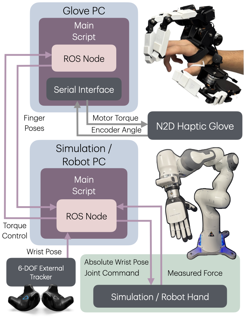 N2D Haptic Glove system architecture diagram