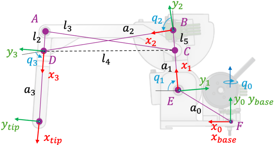 Single finger linkage with three DOFs and labeled coordinate frames