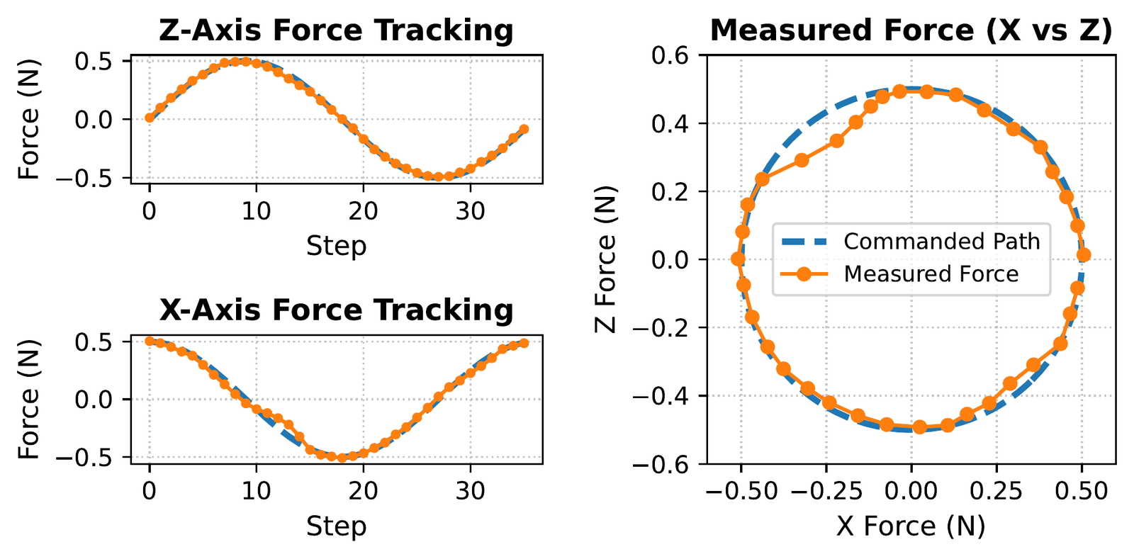 Force tracking results: commanded vs. measured along x and z axes, and in the x z plane