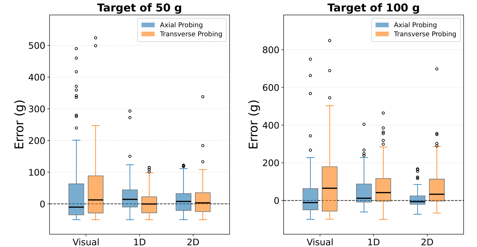 Boxplots of absolute error for 50 g and 100 g target weights across feedback modalities