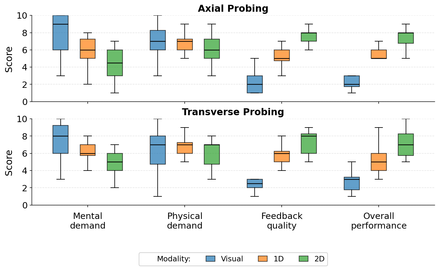 NASA-TLX survey results across feedback modalities